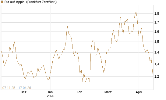 Put auf Apple [DZ BANK AG] Chart