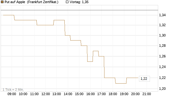 Put auf Apple [DZ BANK AG] Chart