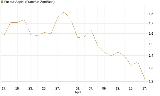 Put auf Apple [DZ BANK AG] Chart