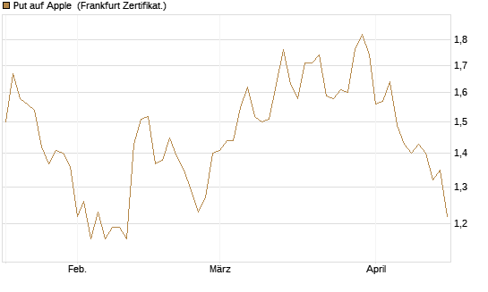 Put auf Apple [DZ BANK AG] Chart