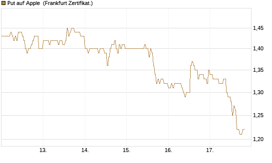 Put auf Apple [DZ BANK AG] Chart