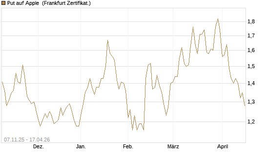Put auf Apple [DZ BANK AG] Chart