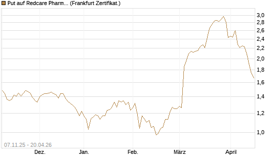 Put auf Redcare Pharmacy N.V.  [DZ BANK AG] Chart