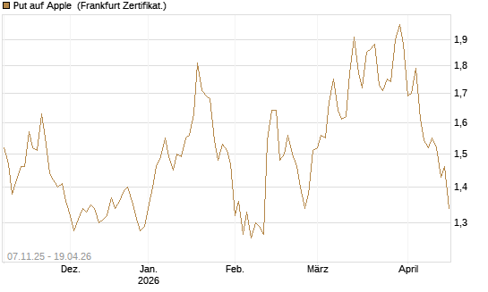 Put auf Apple [DZ BANK AG] Chart