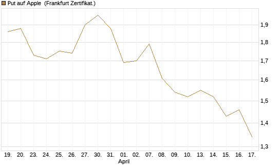 Put auf Apple [DZ BANK AG] Chart