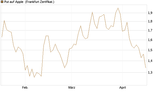 Put auf Apple [DZ BANK AG] Chart