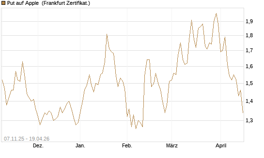 Put auf Apple [DZ BANK AG] Chart