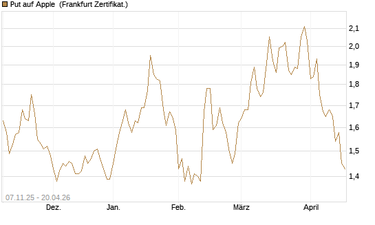 Put auf Apple [DZ BANK AG] Chart
