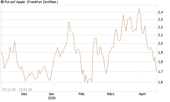 Put auf Apple [DZ BANK AG] Chart