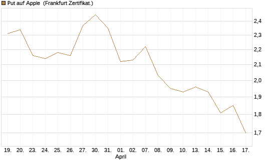 Put auf Apple [DZ BANK AG] Chart