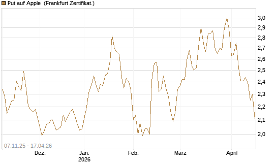 Put auf Apple [DZ BANK AG] Chart