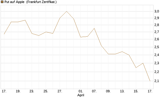 Put auf Apple [DZ BANK AG] Chart