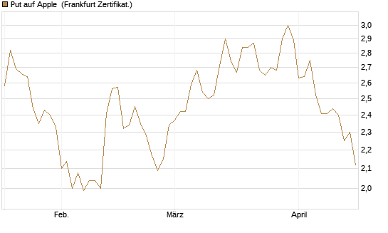 Put auf Apple [DZ BANK AG] Chart