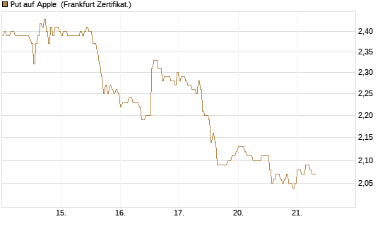 Put auf Apple [DZ BANK AG] Chart