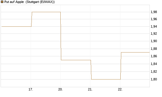 Put auf Apple [DZ BANK AG] Chart