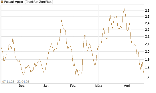 Put auf Apple [DZ BANK AG] Chart