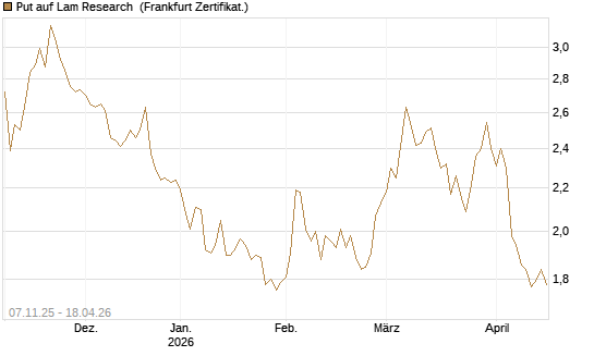 Put auf Lam Research [DZ BANK AG] Chart