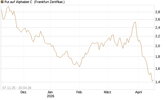 Put auf Alphabet C [DZ BANK AG] Chart