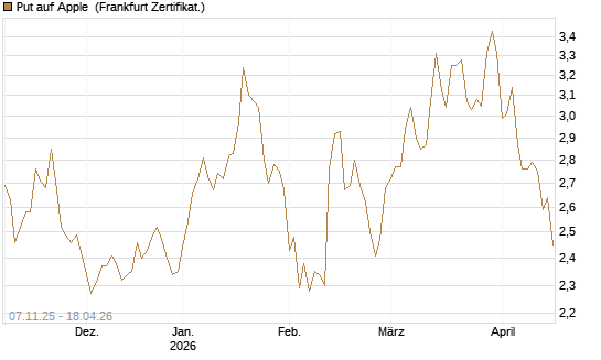 Put auf Apple [DZ BANK AG] Chart