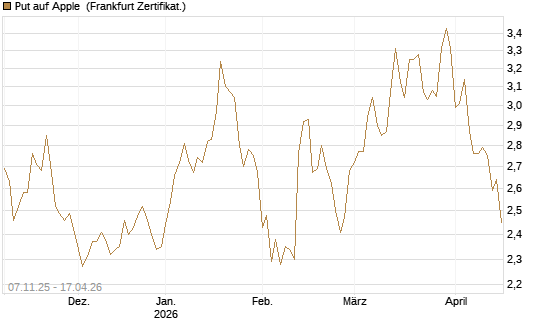 Put auf Apple [DZ BANK AG] Chart