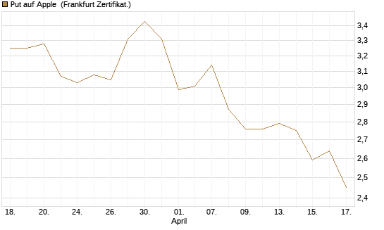 Put auf Apple [DZ BANK AG] Chart