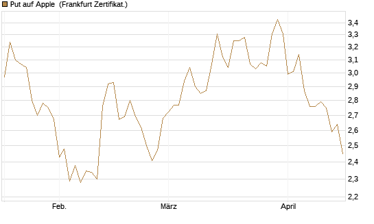Put auf Apple [DZ BANK AG] Chart