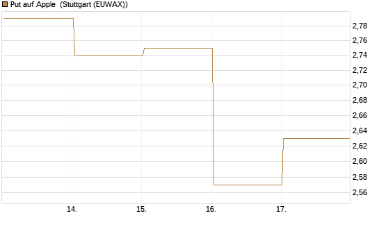 Put auf Apple [DZ BANK AG] Chart