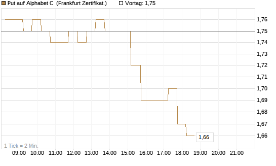 Put auf Alphabet C [DZ BANK AG] Chart