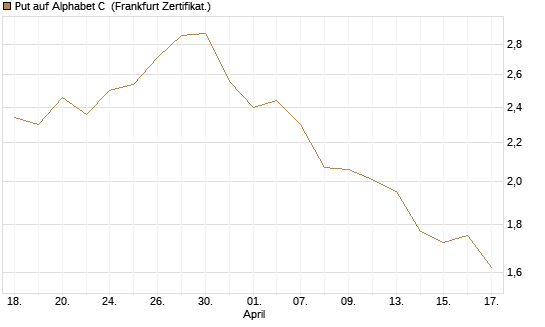Put auf Alphabet C [DZ BANK AG] Chart