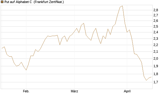 Put auf Alphabet C [DZ BANK AG] Chart