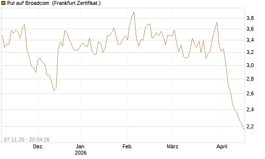 Put auf Broadcom [DZ BANK AG] Chart