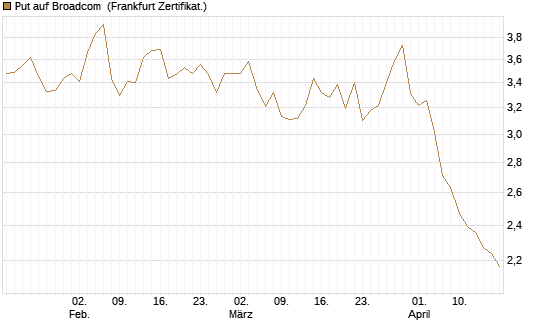 Put auf Broadcom [DZ BANK AG] Chart