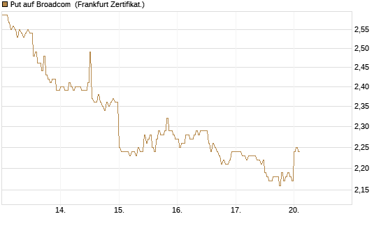 Put auf Broadcom [DZ BANK AG] Chart