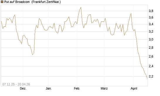 Put auf Broadcom [DZ BANK AG] Chart
