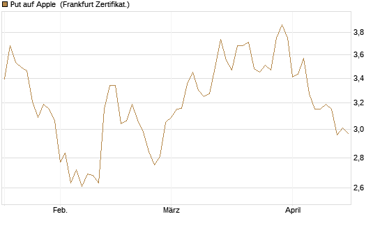 Put auf Apple [DZ BANK AG] Chart