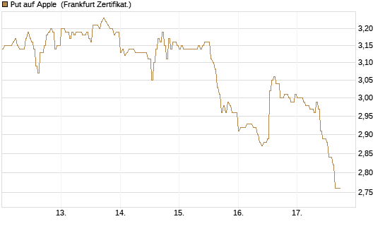 Put auf Apple [DZ BANK AG] Chart