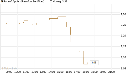 Put auf Apple [DZ BANK AG] Chart