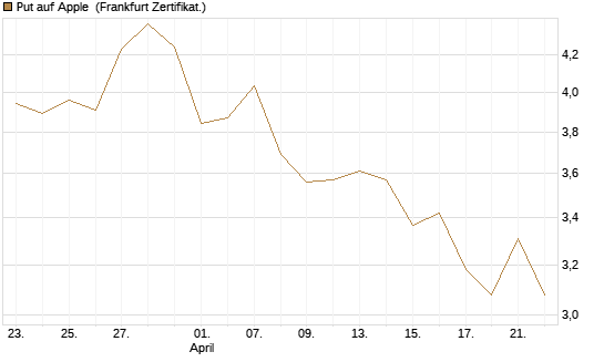 Put auf Apple [DZ BANK AG] Chart