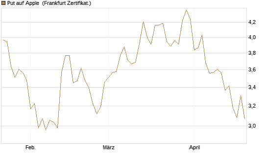Put auf Apple [DZ BANK AG] Chart