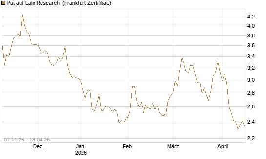 Put auf Lam Research [DZ BANK AG] Chart
