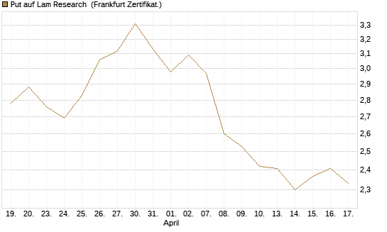 Put auf Lam Research [DZ BANK AG] Chart