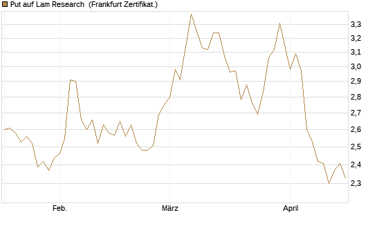 Put auf Lam Research [DZ BANK AG] Chart