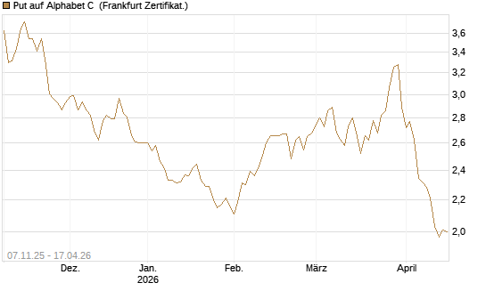 Put auf Alphabet C [DZ BANK AG] Chart