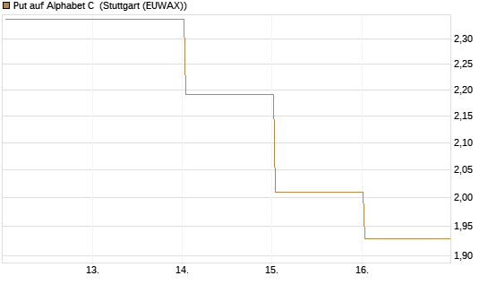 Put auf Alphabet C [DZ BANK AG] Chart