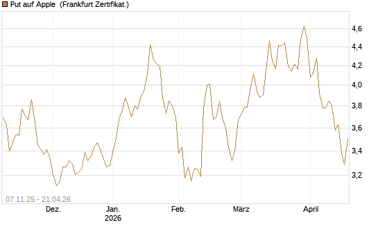 Put auf Apple [DZ BANK AG] Chart