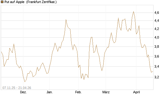 Put auf Apple [DZ BANK AG] Chart