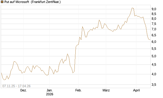 Put auf Microsoft [DZ BANK AG] Chart
