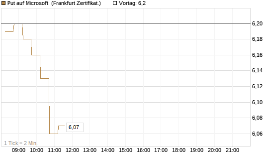 Put auf Microsoft [DZ BANK AG] Chart