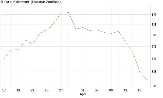 Put auf Microsoft [DZ BANK AG] Chart