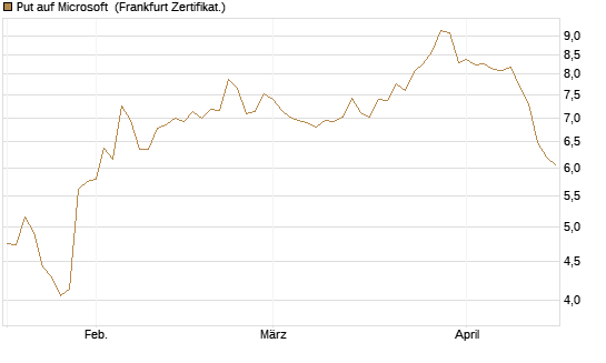 Put auf Microsoft [DZ BANK AG] Chart